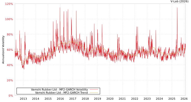 graph of Vamshi Rubber Ltd MF2-GARCH