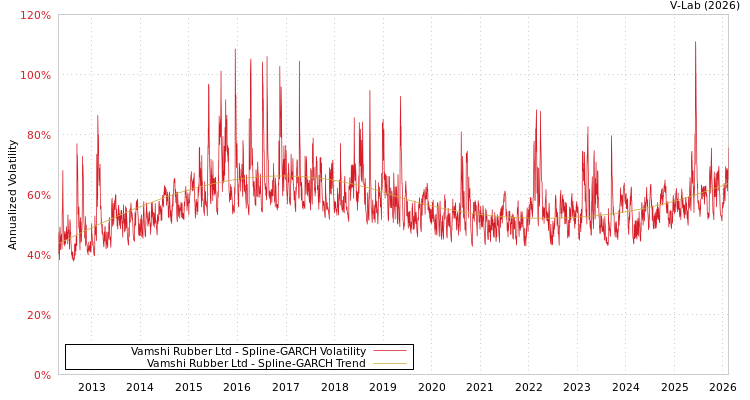 graph of Vamshi Rubber Ltd SGARCH