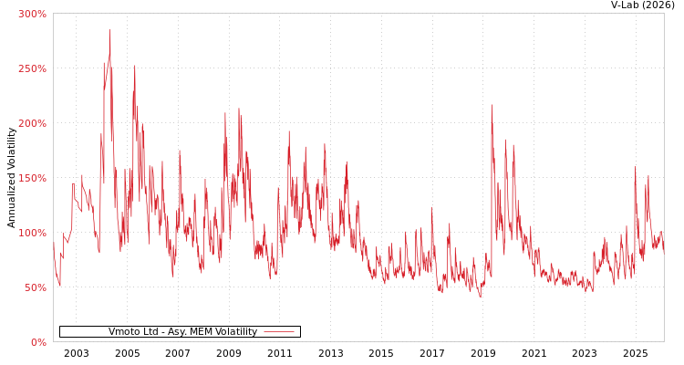 graph of Vmoto Ltd AMEM