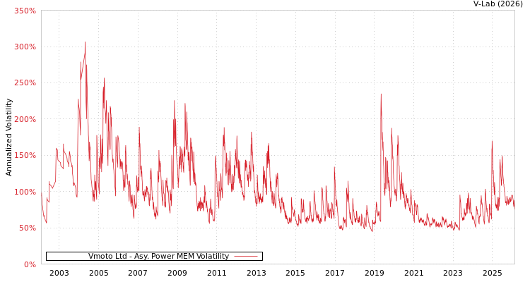 graph of Vmoto Ltd APMEM