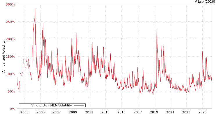 graph of Vmoto Ltd MEM