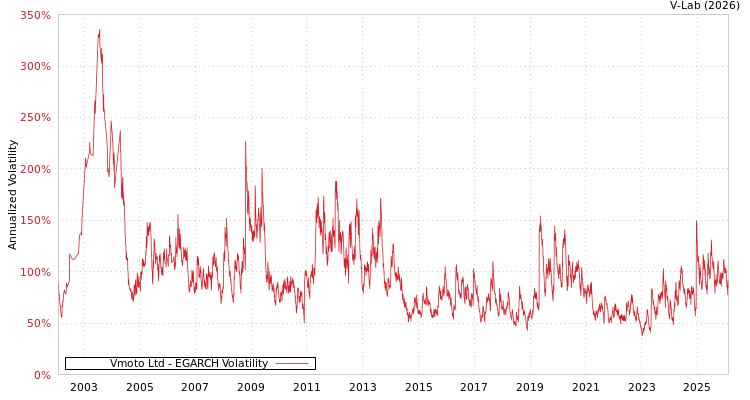 graph of Vmoto Ltd EGARCH