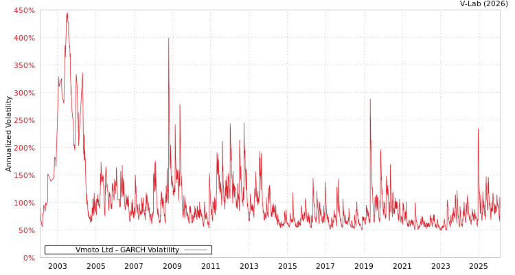 graph of Vmoto Ltd GARCH
