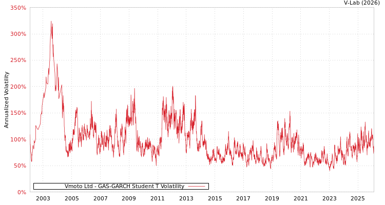 graph of Vmoto Ltd GAS-GARCH-T