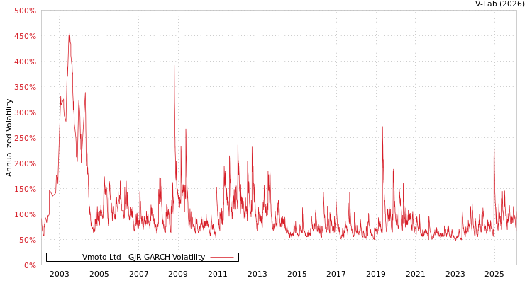 graph of Vmoto Ltd GJR-GARCH