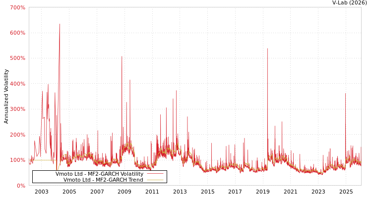 graph of Vmoto Ltd MF2-GARCH