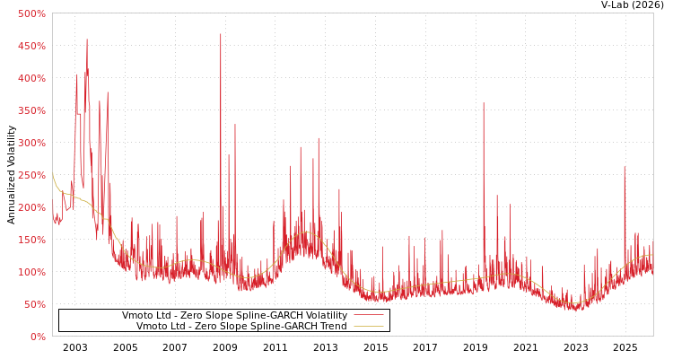 graph of Vmoto Ltd S0GARCH
