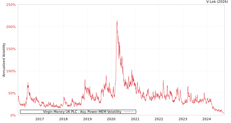 graph of Virgin Money UK PLC APMEM