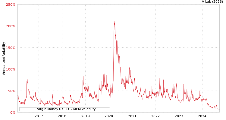graph of Virgin Money UK PLC MEM