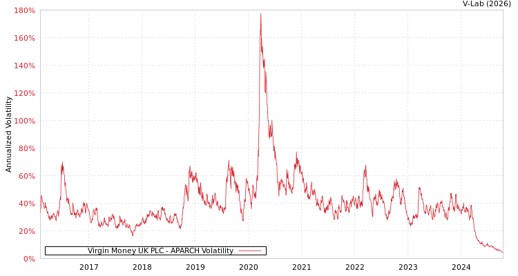 graph of Virgin Money UK PLC APARCH