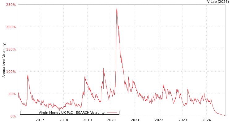 graph of Virgin Money UK PLC EGARCH