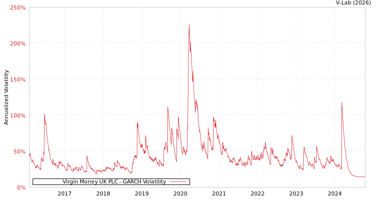 graph of Virgin Money UK PLC GARCH