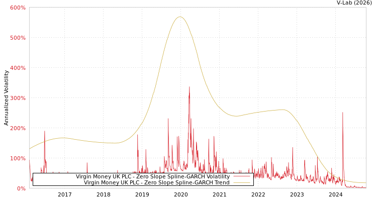 graph of Virgin Money UK PLC S0GARCH