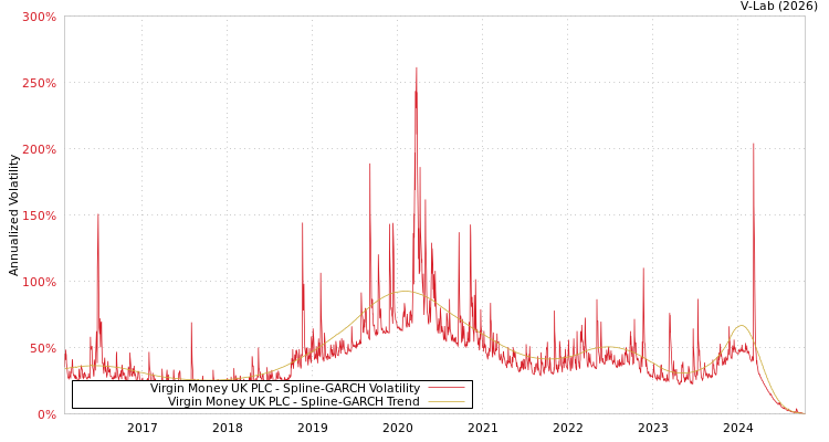 graph of Virgin Money UK PLC SGARCH