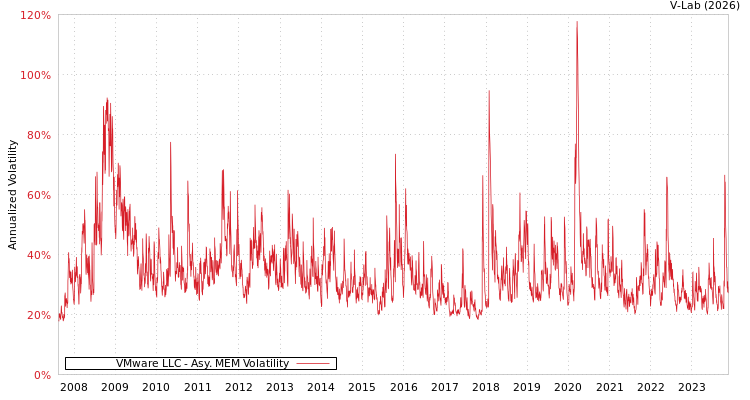 graph of VMware LLC AMEM