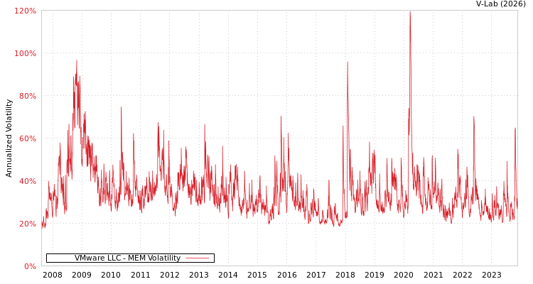 graph of VMware LLC MEM