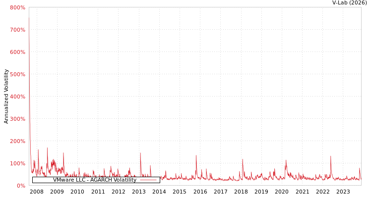 graph of VMware LLC AGARCH
