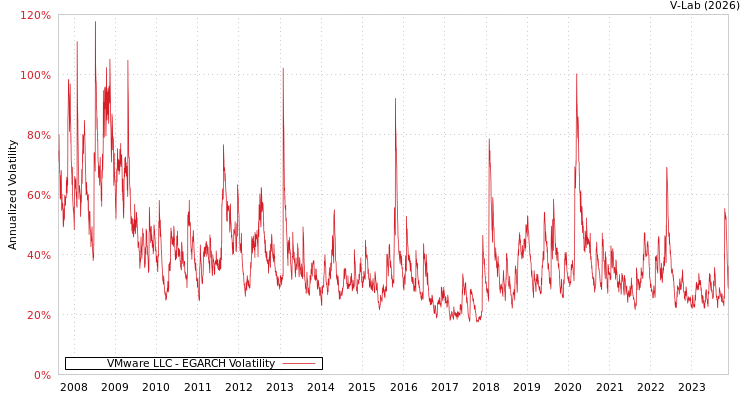 graph of VMware LLC EGARCH