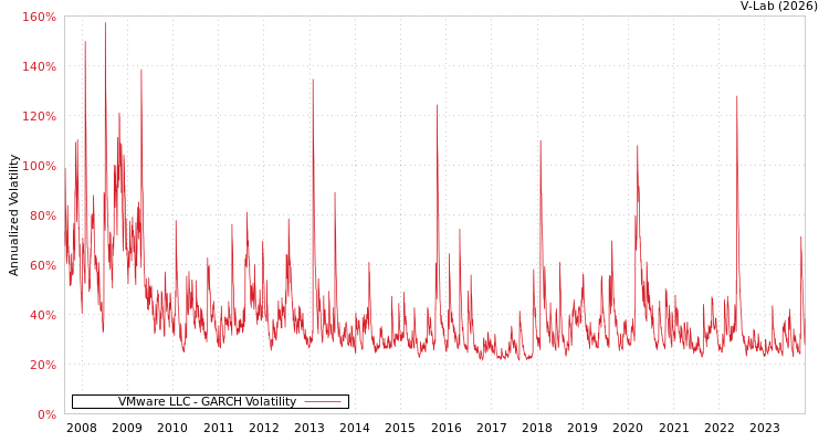 graph of VMware LLC GARCH