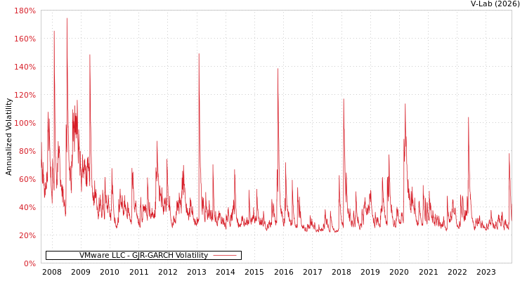 graph of VMware LLC GJR-GARCH