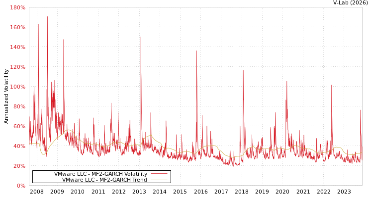 graph of VMware LLC MF2-GARCH