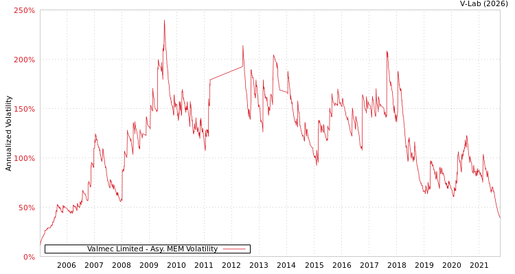 graph of Valmec Limited AMEM