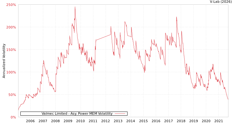 graph of Valmec Limited APMEM