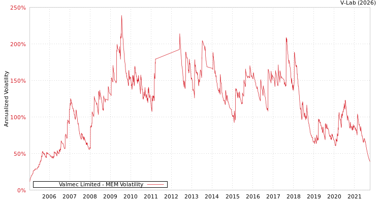 graph of Valmec Limited MEM