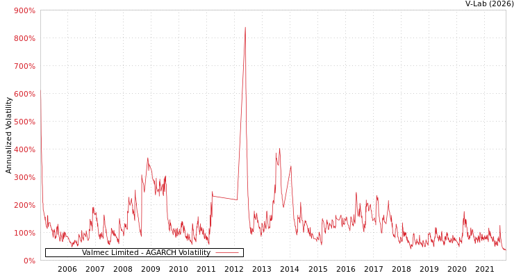 graph of Valmec Limited AGARCH