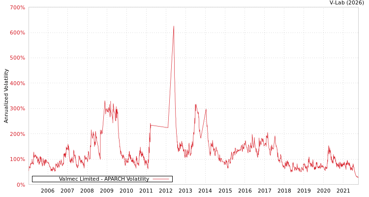 graph of Valmec Limited APARCH