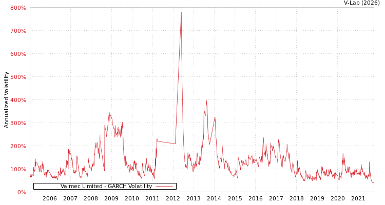 graph of Valmec Limited GARCH