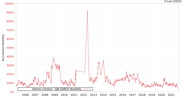 graph of Valmec Limited GJR-GARCH