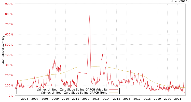 graph of Valmec Limited S0GARCH