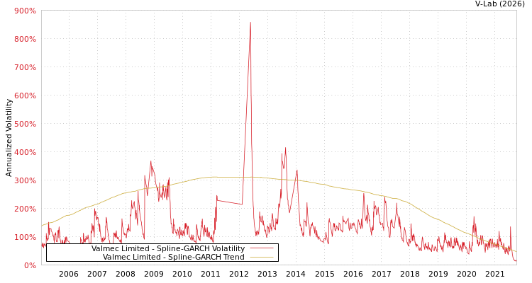 graph of Valmec Limited SGARCH