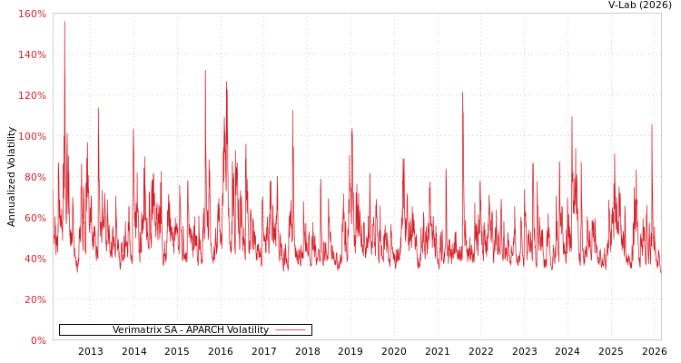 graph of Verimatrix SA APARCH