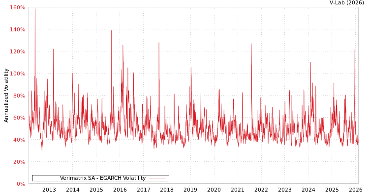 graph of Verimatrix SA EGARCH