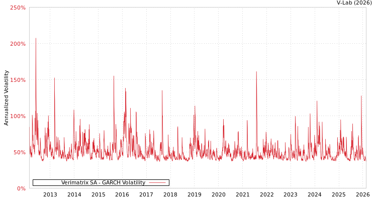 graph of Verimatrix SA GARCH