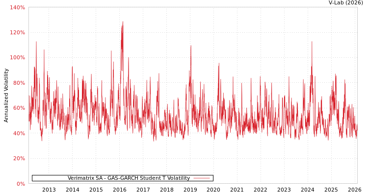graph of Verimatrix SA GAS-GARCH-T