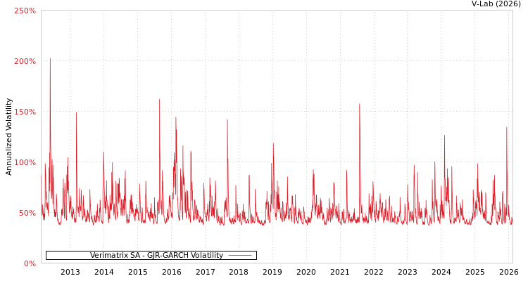 graph of Verimatrix SA GJR-GARCH