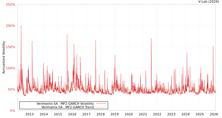 graph of Verimatrix SA MF2-GARCH
