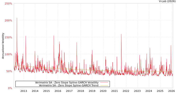 graph of Verimatrix SA S0GARCH
