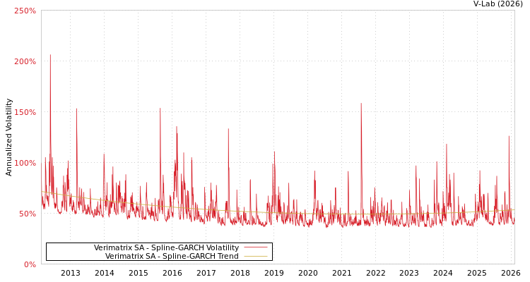 graph of Verimatrix SA SGARCH