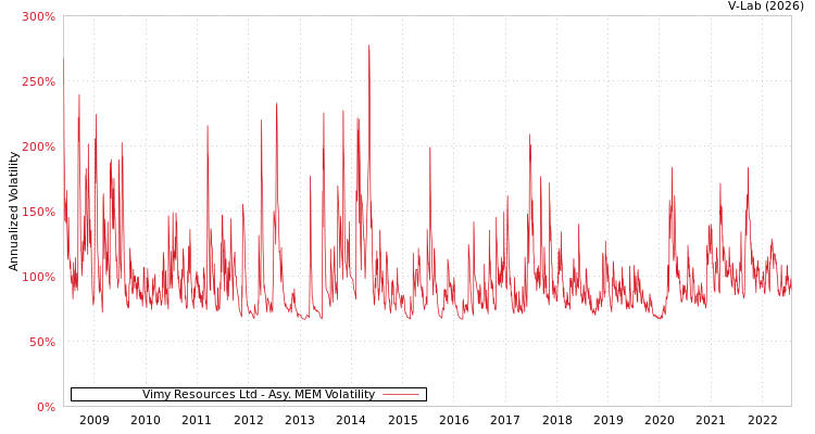 graph of Vimy Resources Ltd AMEM