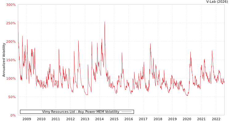 graph of Vimy Resources Ltd APMEM