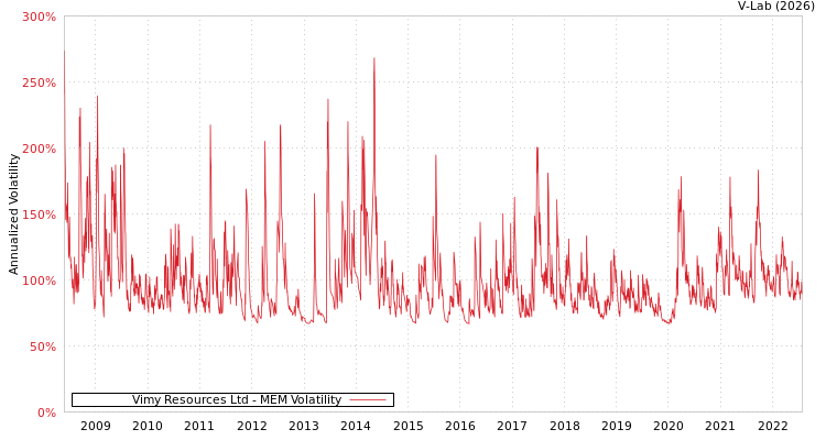 graph of Vimy Resources Ltd MEM