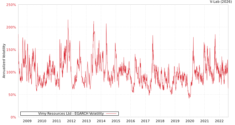 graph of Vimy Resources Ltd EGARCH