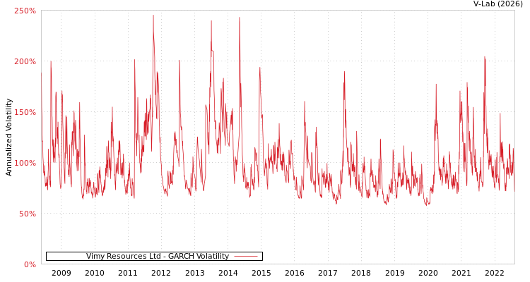 graph of Vimy Resources Ltd GARCH
