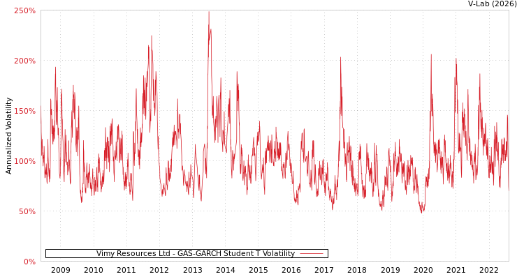 graph of Vimy Resources Ltd GAS-GARCH-T