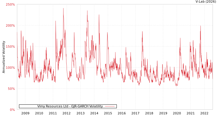graph of Vimy Resources Ltd GJR-GARCH