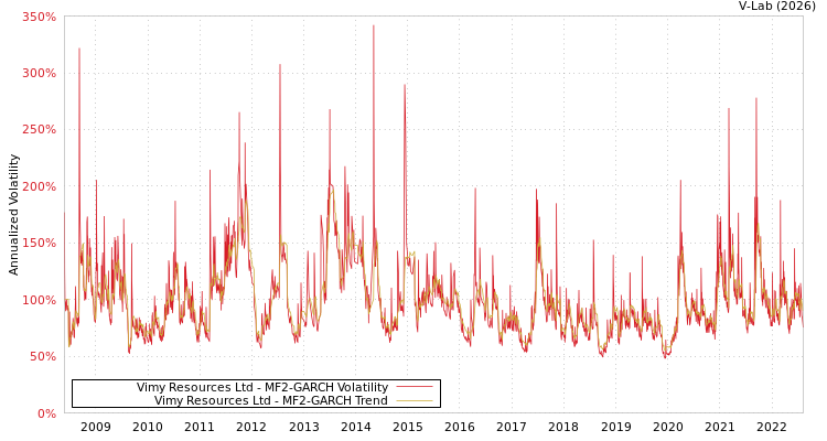 graph of Vimy Resources Ltd MF2-GARCH